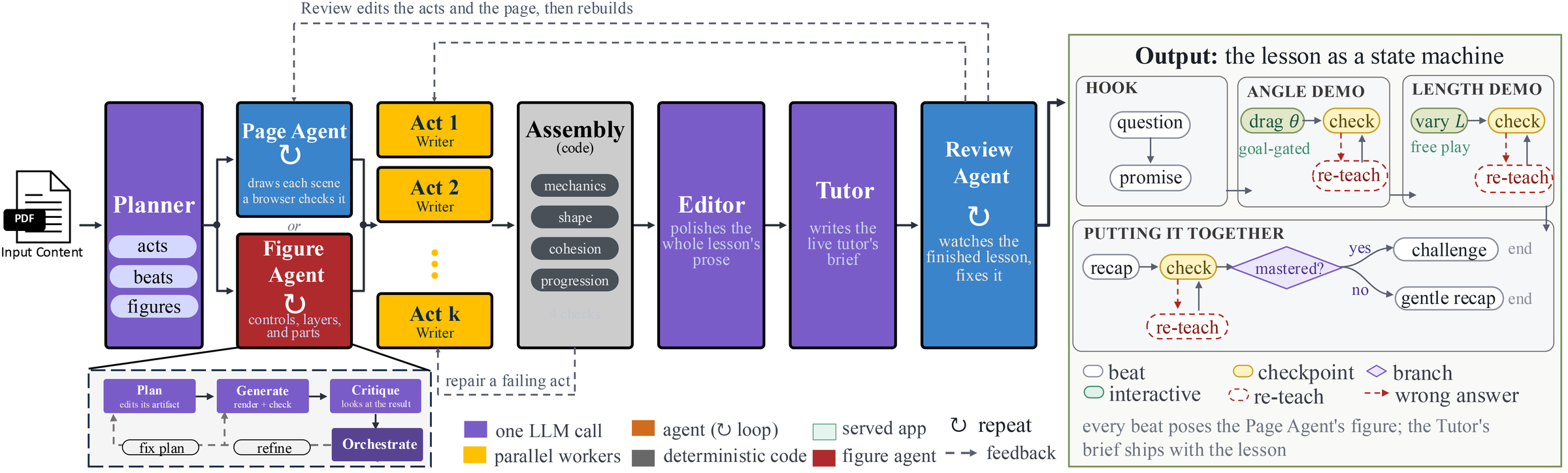 The LessonAgent pipeline: Planner, then Page or Figure Agent, parallel Act Writers, deterministic Assembly checks, Editor, Tutor and Review Agent. The output is a lesson as a state machine with hooks, goal-gated demos, checks, re-teach branches and a mastery branch.